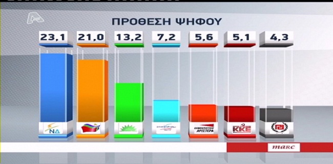 Νεα δημοσκόπηση με πρώτο κόμμα τη ΝΔ