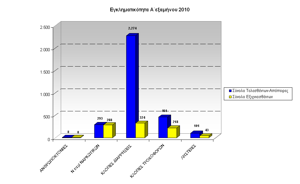 gadp-graf-egklhmA-exam2010Peloponhsou-a