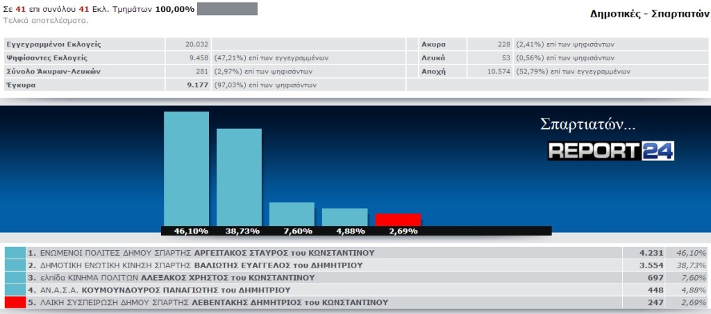Σπαρτιατων