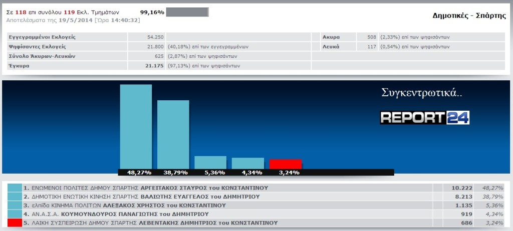 Συγκεντρωτικα
