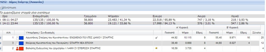 αποτελεσματα 2010
