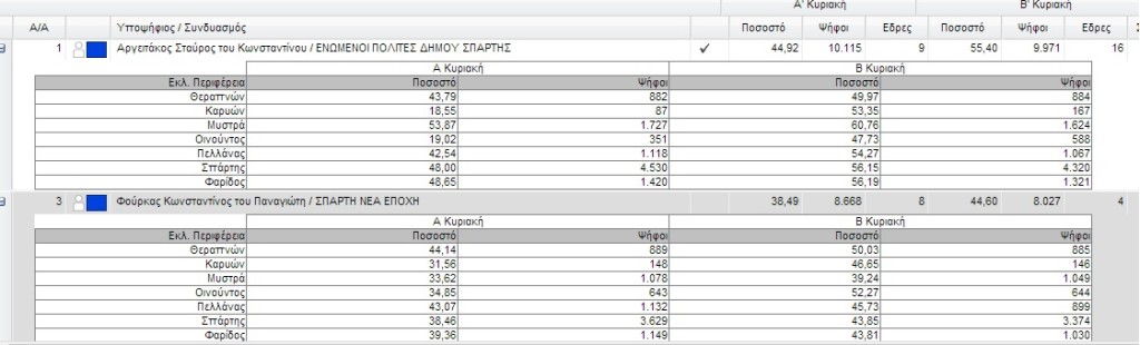 αποτελεσματα 2010 2